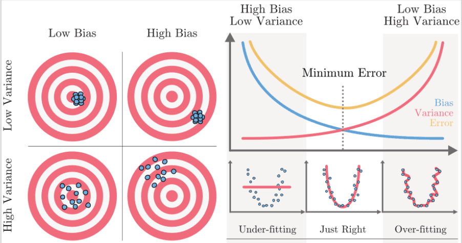 Bias vs Variance Tradeoff